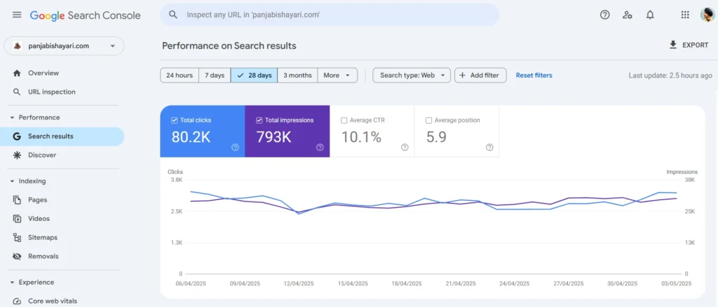 Panjabi-shayari-google-search-console-traffic-details-last-28-days