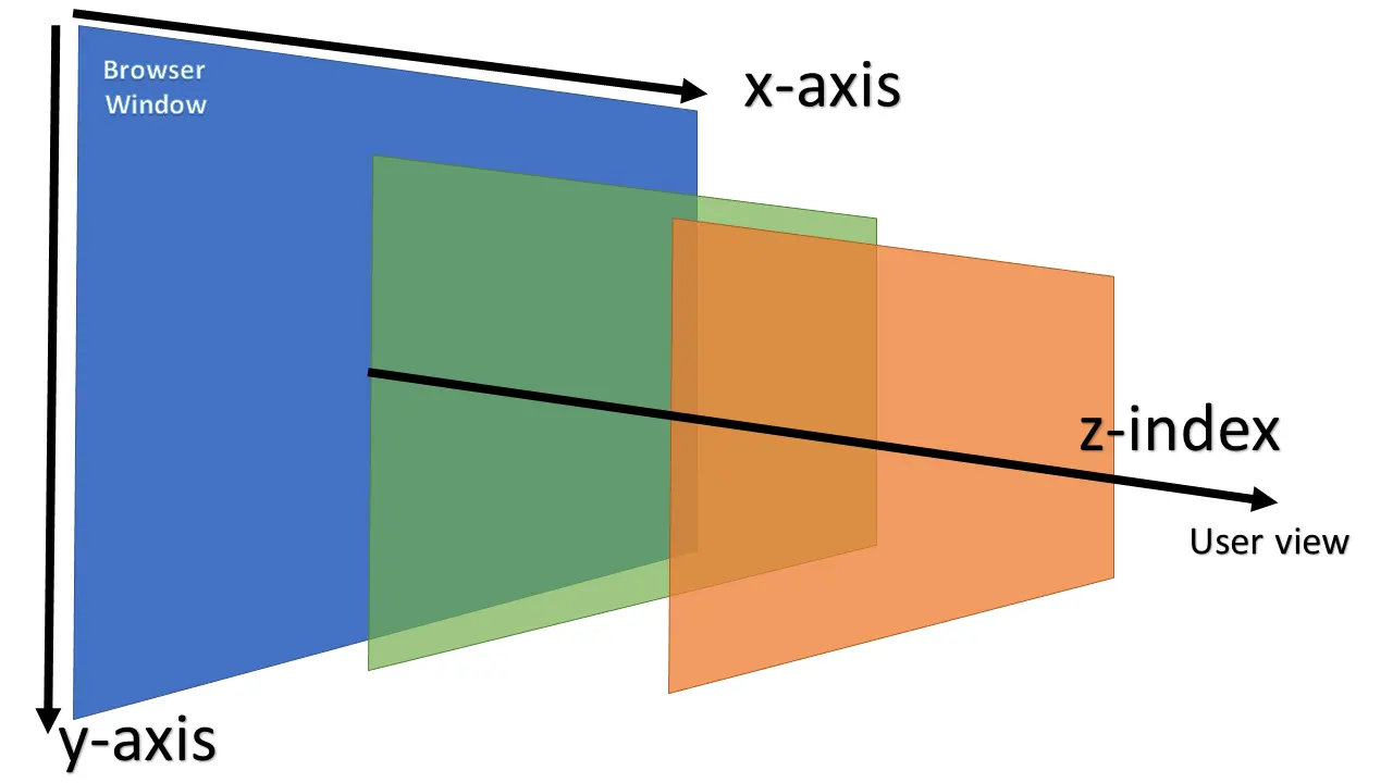 Solving Z-Index Issues in CSS: How to Manage Layering of Elements
